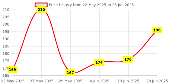 flipkart.com Electvision Remote Control for LED Lcd television without voice compatible with Realme smart led tv 4k android remote control (without voice) Remote Controller Price History Graph from 22 May 2025 to 23 Jun 2025