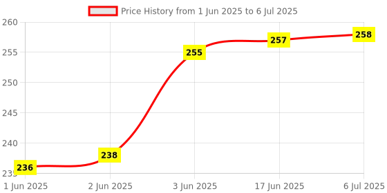 flipkart.com Electvision Remote Control for LED or LCD TV Compatible with Panasonic Televisions (Please Match The Image with Your Existing Remote Before Placing The Order Before) Panasonic LED / LCD TV Remote Controller Price History Graph from 1 Jun 2025 to 6 Jul 2025