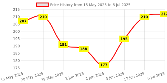 flipkart.com Electvision Remote Control for LED or LCD TV new small Compatible with kodak / thomson smart led tv without voice Remote Controller Price History Graph from 15 May 2025 to 6 Jul 2025