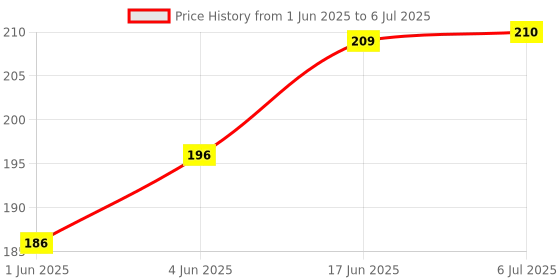 flipkart.com Electvision Remote Control for led tv (without voice) Compatible with vu remote, vu tv remote, vu led tv remote, vu smart tv remote, vu tv remote original Remote Controller Price History Graph from 1 Jun 2025 to 6 Jul 2025