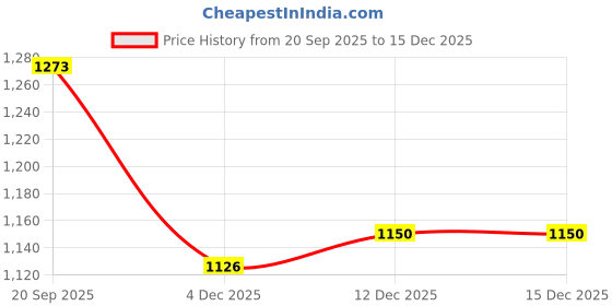 flipkart.com eleenova Supreme Sandwich Maker with Fixed Sandwich Plates Grill eleenova Price History Graph from 20 Sep 2025 to 15 Dec 2025