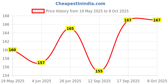 flipkart.com ELEF Back Camera Lens Glass Protector for Samsung Galaxy S20 FE Back Camera Glass Protector Edge to Edge 5D Curved with Flash Cut Price History Graph from 19 May 2025 to 7 Oct 2025