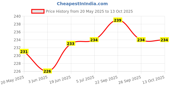 flipkart.com ELEF Back Camera Lens Ring Guard Protector for Motorola G35 Metal Alloy Ring Camera Lens Protector Price History Graph from 20 May 2025 to 13 Oct 2025