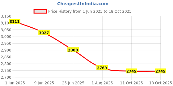 flipkart.com bajaj Elegance 500 W Juicer Mixer Grinder bajaj Price History Graph from 1 Jun 2025 to 16 Oct 2025