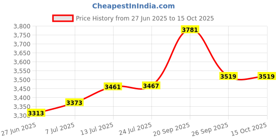 flipkart.com elegancebath ELEGANCE BATH CERAMIC TABLE Top (L61 X W43 X H14Cm) CS2202 GOLDEN TABLE TOP ELEGANCE BATH CERAMIC TABLE Top (L61 X W43 X H14Cm) CS2202 GOLDEN TABLE TOP Table Top Basin elegancebath Price History Graph from 27 Jun 2025 to 14 Oct 2025