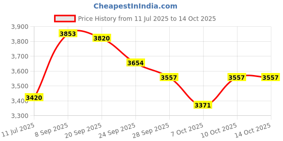 flipkart.com elegancebath ELEGANCE BATH CERAMIC TABLE Top (L61 X W43 X H14Cm) EG 2203 GOLDEN TABLE TOP ELEGANCE BATH CERAMIC TABLE Top (L61 X W43 X H14Cm) EG 2203 GOLDEN TABLE TOP Table Top Basin elegancebath Price History Graph from 11 Jul 2025 to 14 Oct 2025