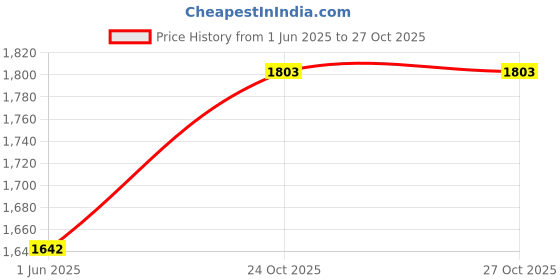 flipkart.com elegance by jangid LYOCELL,SWEDE,TWILL Solid Coat For Women elegance by jangid Price History Graph from 1 Jun 2025 to 27 Oct 2025