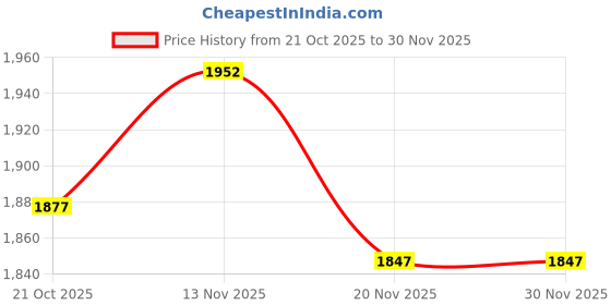 flipkart.com elegance by jangid LYOCELL,SWEDE,TWILL Solid Coat For Women elegance by jangid Price History Graph from 21 Oct 2025 to 30 Nov 2025