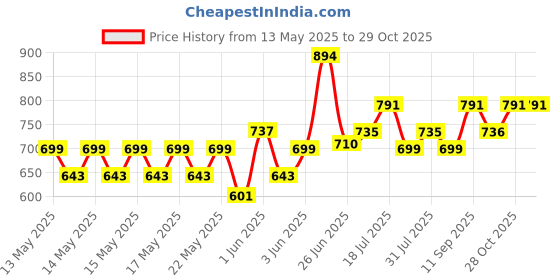 flipkart.com milton Elegance Pack of 3 Thermoware Casserole Set milton Price History Graph from 13 May 2025 to 29 Oct 2025