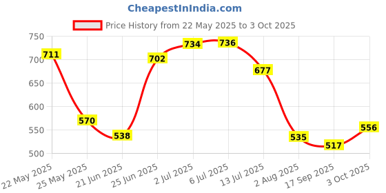 flipkart.com elegance Portable Karaoke Speaker with Bluetooth and Wireless Mic elegance Price History Graph from 22 May 2025 to 3 Oct 2025