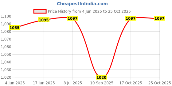 flipkart.com urban chef Elegance Pro Cool Touch Double Layered Electric Kettle urban chef Price History Graph from 4 Jun 2025 to 24 Oct 2025