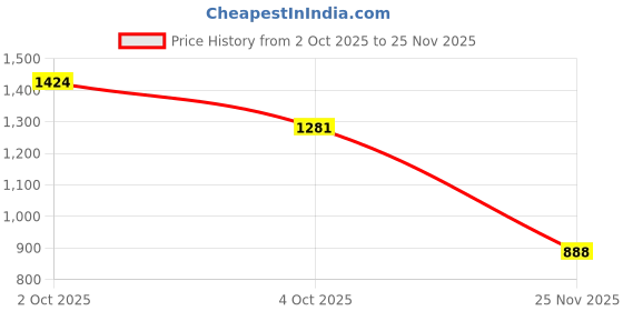 flipkart.com elegance redefined Solid Women Track Suit elegance redefined Price History Graph from 2 Oct 2025 to 25 Nov 2025