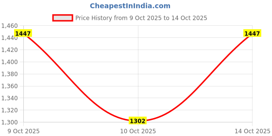 flipkart.com elegance redefined Solid Women Track Suit elegance redefined Price History Graph from 9 Oct 2025 to 14 Oct 2025