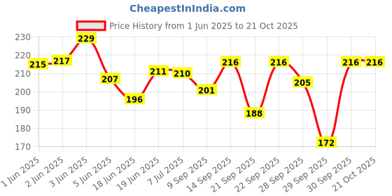 flipkart.com yardley london Elegance Shaving Cream - 70 g (Pack of 3) yardley london Price History Graph from 1 Jun 2025 to 19 Oct 2025