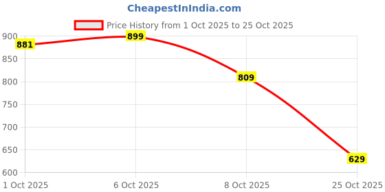 flipkart.com arsh enterprises Elegance Steel Bedside Lamp Table Lamp arsh enterprises Price History Graph from 1 Oct 2025 to 25 Oct 2025