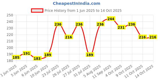 flipkart.com yardley london Elegance with Aloe Vera After Shave Lotion for Men yardley london Price History Graph from 1 Jun 2025 to 14 Oct 2025