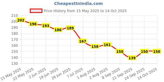 flipkart.com yardley london by wipro Elegance With Sophisticated Spicy Notes Body Deodorant Spray-For Men yardley london by wipro Price History Graph from 15 May 2025 to 13 Oct 2025