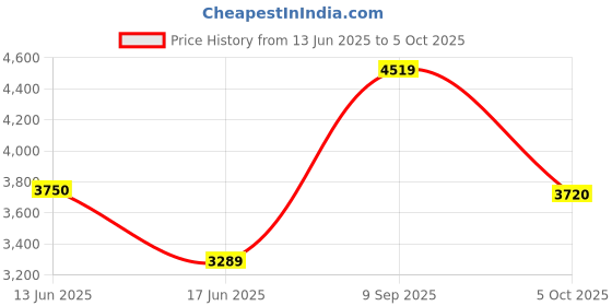 flipkart.com elegancebath ELEGANCE BATH CERAMIC (L61 X W43 X H14Cm) CS 3902 TABLE TOP ELEGANCE BATH CERAMIC (L61 X W43 X H14Cm) CS 3902 TABLE TOP Table Top Basin elegancebath Price History Graph from 13 Jun 2025 to 5 Oct 2025