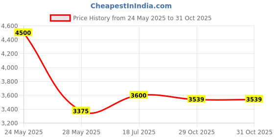 flipkart.com elegancebath ELEGANCE BATH CERAMIC (L61 X W43 X H14Cm) NEW 2202 GOLDEN TABLE TOP NEW 2202 Table Top Basin elegancebath Price History Graph from 24 May 2025 to 31 Oct 2025