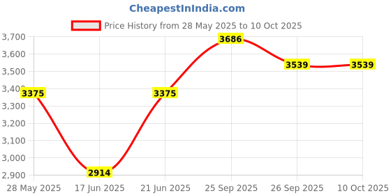 flipkart.com elegancebath ELEGANCE BATH CERAMIC (L61 X W43 X H14Cm) NEW 2203 GOLDEN TABLE TOP NEW 2203 Table Top Basin elegancebath Price History Graph from 28 May 2025 to 10 Oct 2025