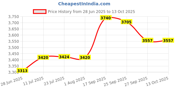 flipkart.com elegancebath ELEGANCE BATH CERAMIC TABLE Top (L61 X W43 X H14Cm) EG 2202 GOLDEN TABLE TOP ELEGANCE BATH CERAMIC TABLE Top (L61 X W43 X H14Cm) EG 2202 GOLDEN TABLE TOP Table Top Basin elegancebath Price History Graph from 28 Jun 2025 to 12 Oct 2025