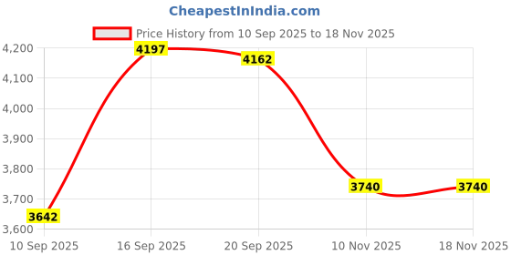 flipkart.com elegancebath ELEGANCE BATH CERAMIC TABLE Top (L61 X W43 X H14Cm) EG 3901 GOLDEN TABLE TOP ELEGANCE BATH CERAMIC TABLE Top (L61 X W43 X H14Cm) EG 3901 GOLDEN TABLE TOP Table Top Basin elegancebath Price History Graph from 10 Sep 2025 to 17 Nov 2025