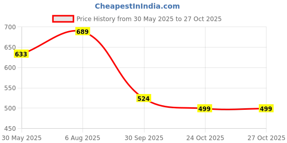 flipkart.com better buy Elegant 100% Leak-proof Bento 2 Containers Lunch Box better buy Price History Graph from 30 May 2025 to 26 Oct 2025
