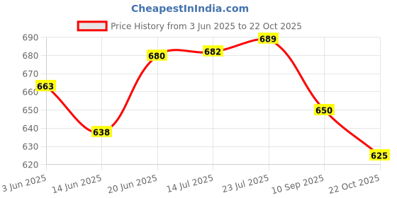 flipkart.com better buy Elegant 100% Leak-proof Bento 2 Containers Lunch Box better buy Price History Graph from 3 Jun 2025 to 22 Oct 2025
