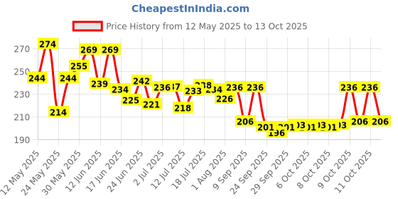 flipkart.com g4u Elegant 12 pcs Matte Lipstick - Intense Pigment, Smooth Finish g4u Price History Graph from 12 May 2025 to 13 Oct 2025