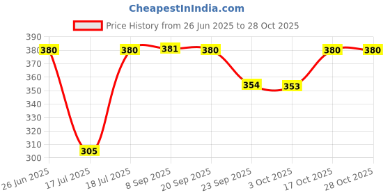 flipkart.com harman industries elegant -1500-Watt 1500 W Shock Proof Immersion Heater Rod harman industries Price History Graph from 26 Jun 2025 to 28 Oct 2025