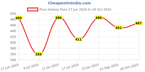 flipkart.com harman industries Elegant - 2000 Watt White 2000 W Shock Proof Immersion Heater Rod harman industries Price History Graph from 17 Jun 2025 to 29 Oct 2025