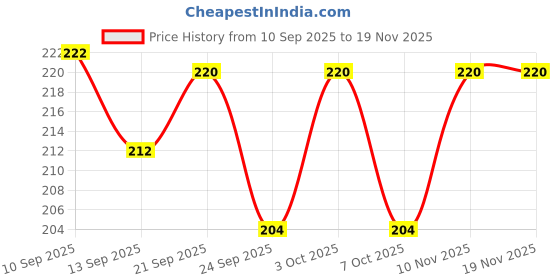flipkart.com kaagaz - Elegant 3-Fold Peacock Design | Cash/Money Envelope, Lifafa, Shagun Envelope Envelopes kaagaz Price History Graph from 10 Sep 2025 to 18 Nov 2025