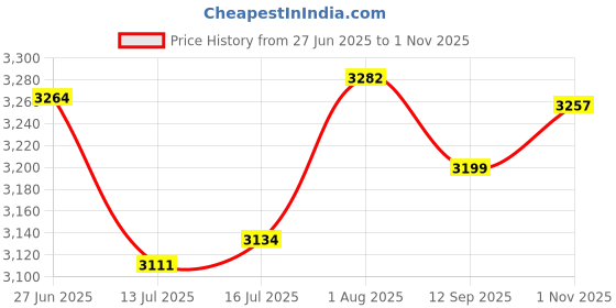 flipkart.com yavik Elegant 500mm Black Gold Crystal modern Ceiling Chandelier Chandelier Ceiling Lamp yavik Price History Graph from 27 Jun 2025 to 1 Nov 2025