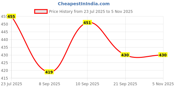 flipkart.com elektron Elegant Amazing Cute fashionable doll elektron Price History Graph from 23 Jul 2025 to 2 Nov 2025