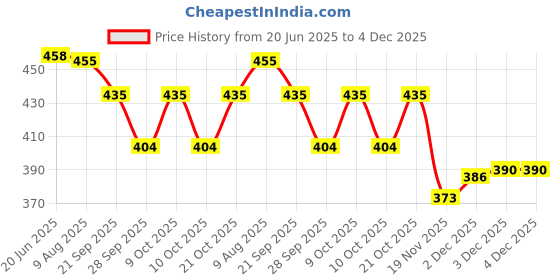 flipkart.com kmc kidoz Elegant & Beautiful family Doll (Multicolor) kmc kidoz Price History Graph from 20 Jun 2025 to 4 Dec 2025