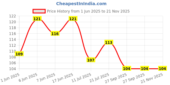 flipkart.com diyank Elegant Artificial Bonsai Trees for Home, Office,and Modern Decor Spaces Bonsai Wild Artificial Plant with Pot diyank Price History Graph from 1 Jun 2025 to 21 Nov 2025