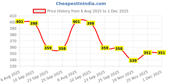 flipkart.com smilykid Elegant Baby Carrier with 4 carry position and Safety Belt, for 0 to 2 years. Baby Carrier smilykid Price History Graph from 6 Aug 2025 to 1 Dec 2025