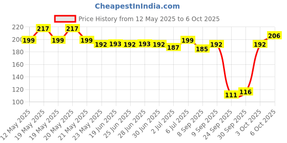 flipkart.com luvlap Elegant Baby Comb & Brush Set with Soft bristles, Grooming Set, 0M+, luvlap Price History Graph from 12 May 2025 to 6 Oct 2025