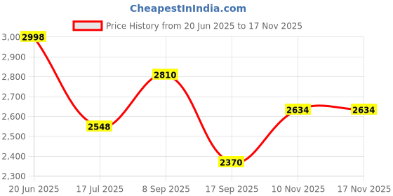 flipkart.com yuvrato baxi Elegant Black Vegan Ankle Zipper Boots for Women Slip On For Women yuvrato baxi Price History Graph from 20 Jun 2025 to 16 Nov 2025