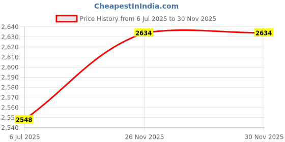 flipkart.com yuvrato baxi Elegant Black Vegan Ankle Zipper Boots for Women Slip On For Women yuvrato baxi Price History Graph from 6 Jul 2025 to 30 Nov 2025