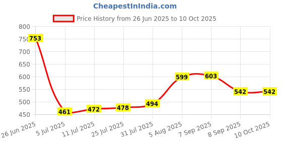 flipkart.com cisily Elegant Book Shelf - Perfect Book Organizer for Home Library - Sturdy Bookshelf Plastic Semi-Open Book Shelf cisily Price History Graph from 26 Jun 2025 to 10 Oct 2025