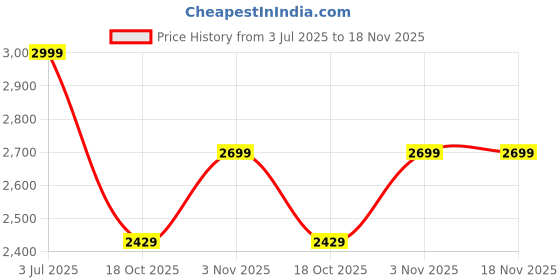 flipkart.com bxxy Elegant Brown Vegan Ankle Zipper Boots for Women Slip On For Women bxxy Price History Graph from 3 Jul 2025 to 17 Nov 2025