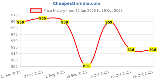 flipkart.com elegant casa 8.26 Inch-21 Cms Siphon,Flush Valve for Single pc Toilet Dual Flush Flush Tank Lever elegant casa Price History Graph from 22 Jun 2025 to 19 Oct 2025