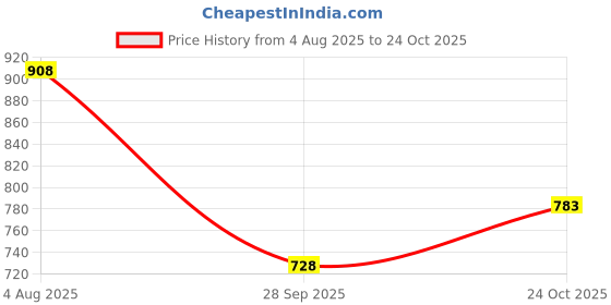 flipkart.com elegant casa by elegant casa Health Faucet with chrome finish 1.25 Meter Flexible Hose Pipe and Wall Hook Handheld elegant casa by elegant casa Price History Graph from 4 Aug 2025 to 24 Oct 2025