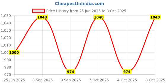 flipkart.com elegant casa Dual Flush Push Button Medium Size -15MM Flush Tank Lever elegant casa Price History Graph from 25 Jun 2025 to 7 Oct 2025