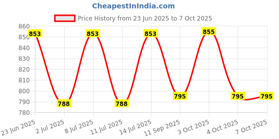 flipkart.com elegant casa Dual Push Flush Button Toilet Water Tank Flushing 65mm Mean Lid cover Hole should be at least 65MM/2.3" Replaceable Round Button Flush Tank Lever elegant casa Price History Graph from 23 Jun 2025 to 7 Oct 2025