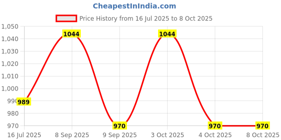 flipkart.com elegant casa Dual Push Flush Button Toilet Water Tank Flushing Replaceable Round Button Flush Tank Lever elegant casa Price History Graph from 16 Jul 2025 to 7 Oct 2025