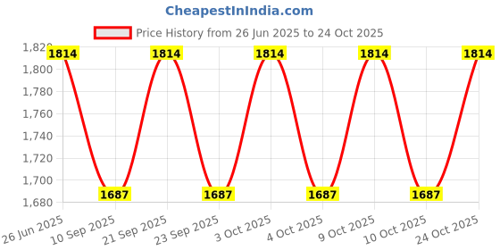 flipkart.com elegant casa Plastic Toilet Seat Cover elegant casa Price History Graph from 26 Jun 2025 to 24 Oct 2025