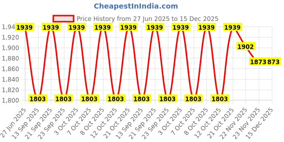 flipkart.com elegant casa Plastic Toilet Seat Cover elegant casa Price History Graph from 27 Jun 2025 to 14 Dec 2025