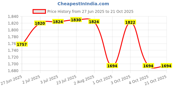 flipkart.com elegant casa Polypropylene Toilet Seat Cover elegant casa Price History Graph from 27 Jun 2025 to 20 Oct 2025